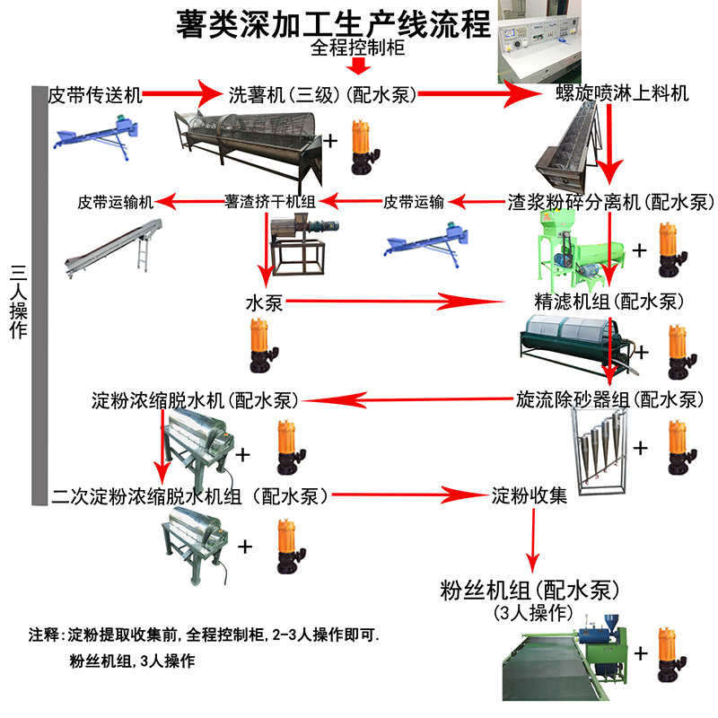 深加工流程組